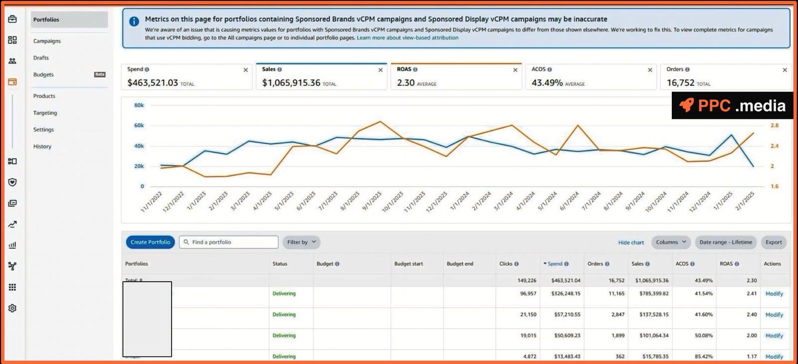 Portfolio Dashboard showing $463,521.03 spend, $1,065,915.36 sales, 16,752 orders